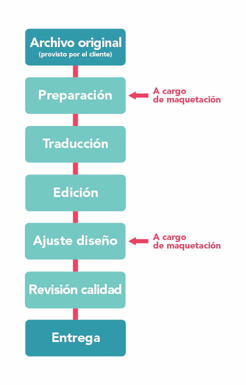 flujo-proceso-traduccion-maquetacion
